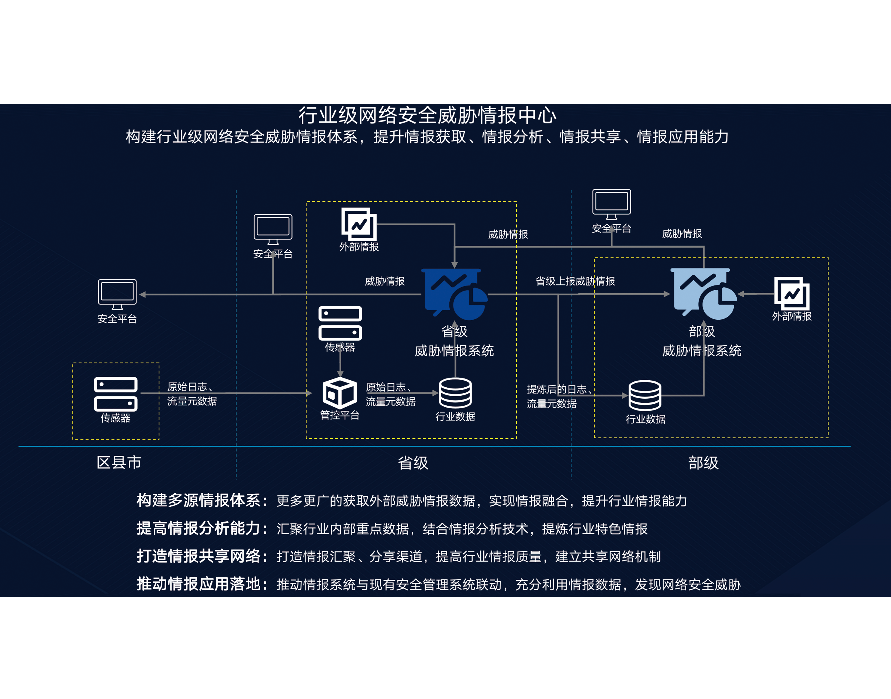 行业级网络安全威胁情报中心