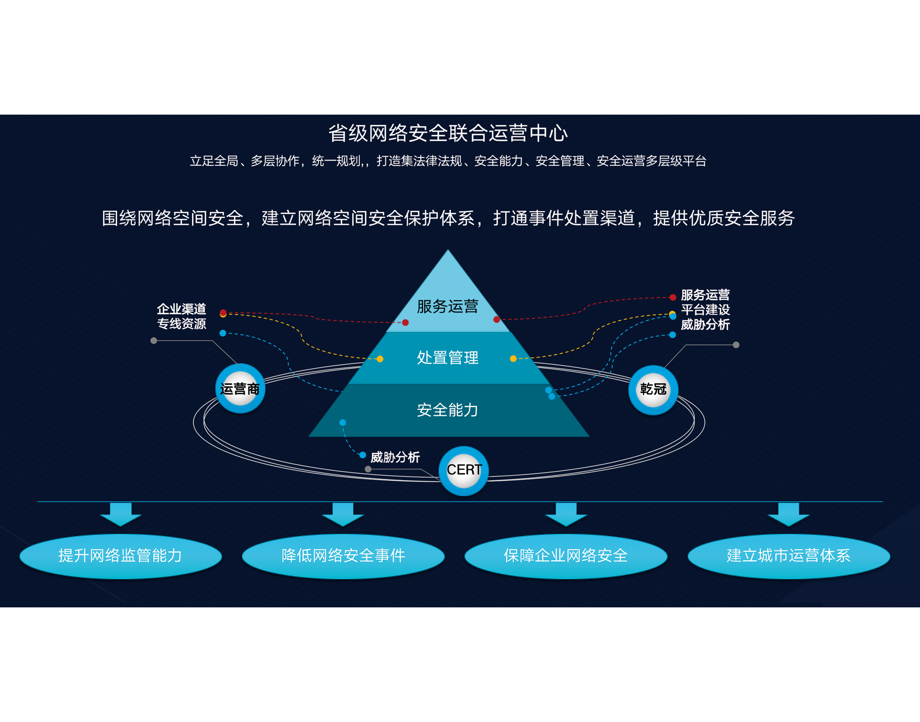 省级网络安全联合运营中心